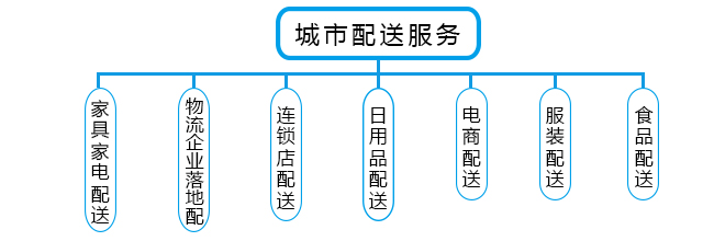 物流配送
